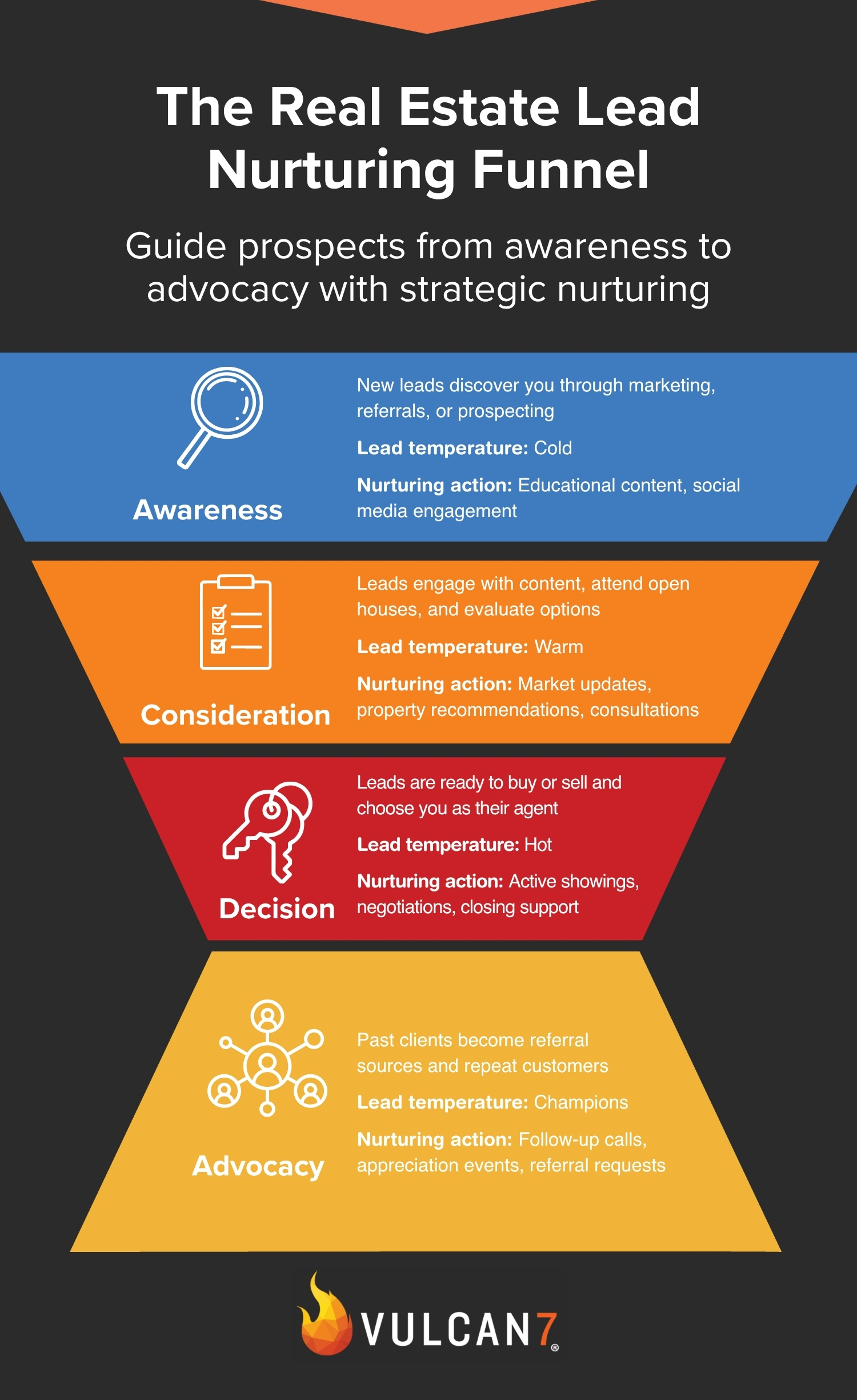 Infographic of The Real Estate Lead Nurturing Funnel