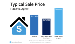 Typical sale price graph