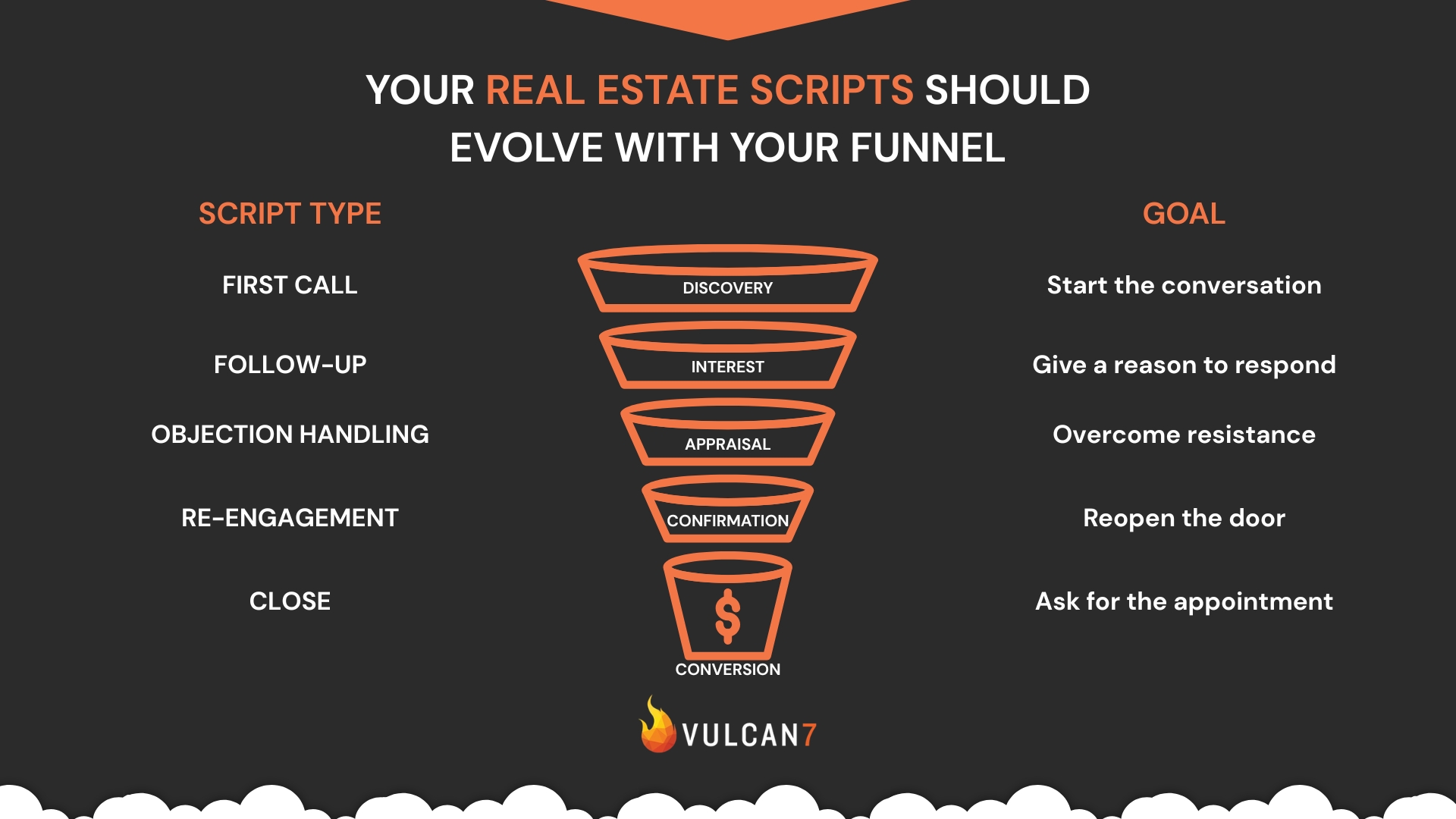 Infographic showing how to match the right script to the right stage of the funnel for real estate professionals