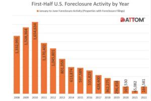 First half US foreclosure graph