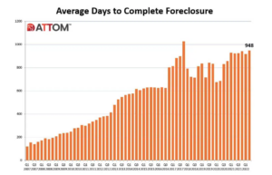 Avg days to complete foreclosure graph 