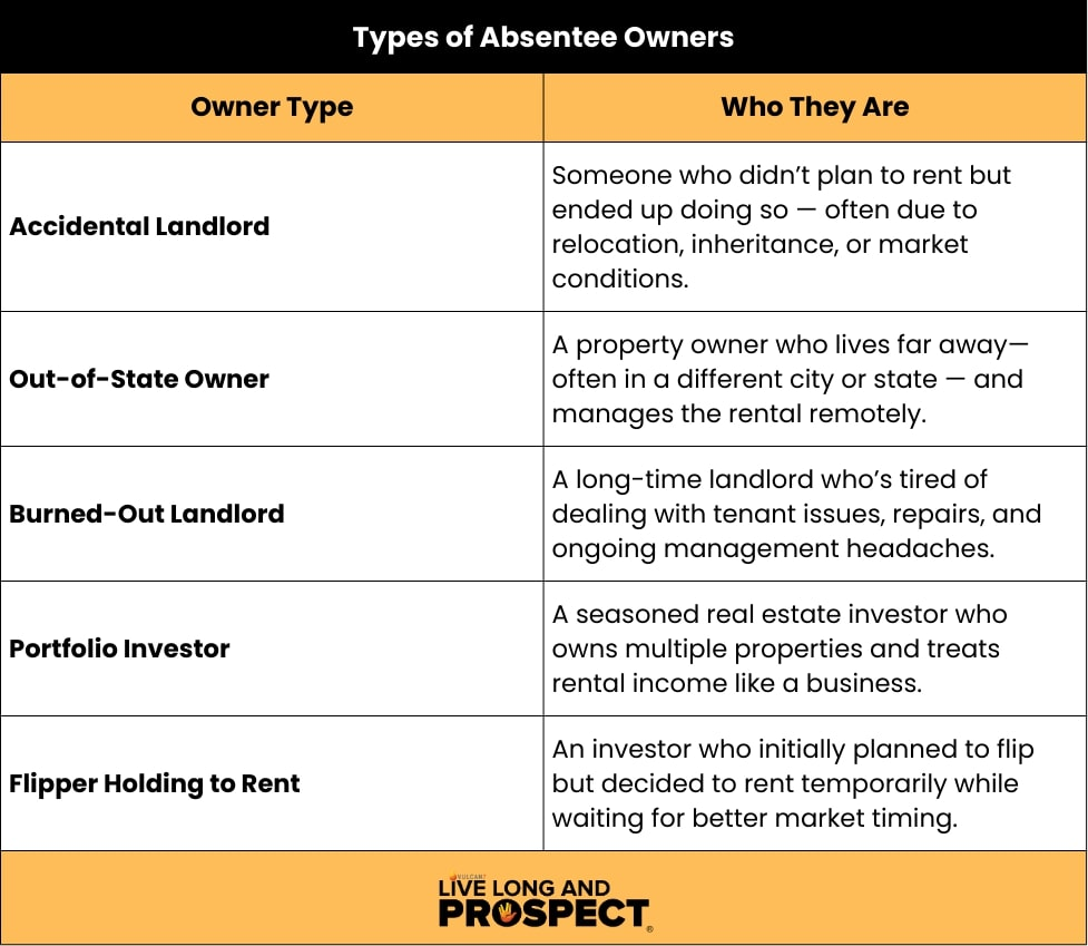 Infographic on Types of Absentee Owners