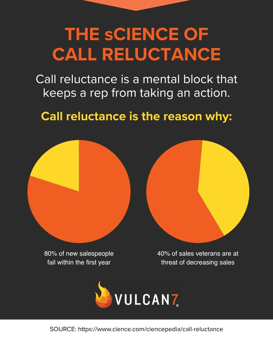 Infographic with data about call reluctance