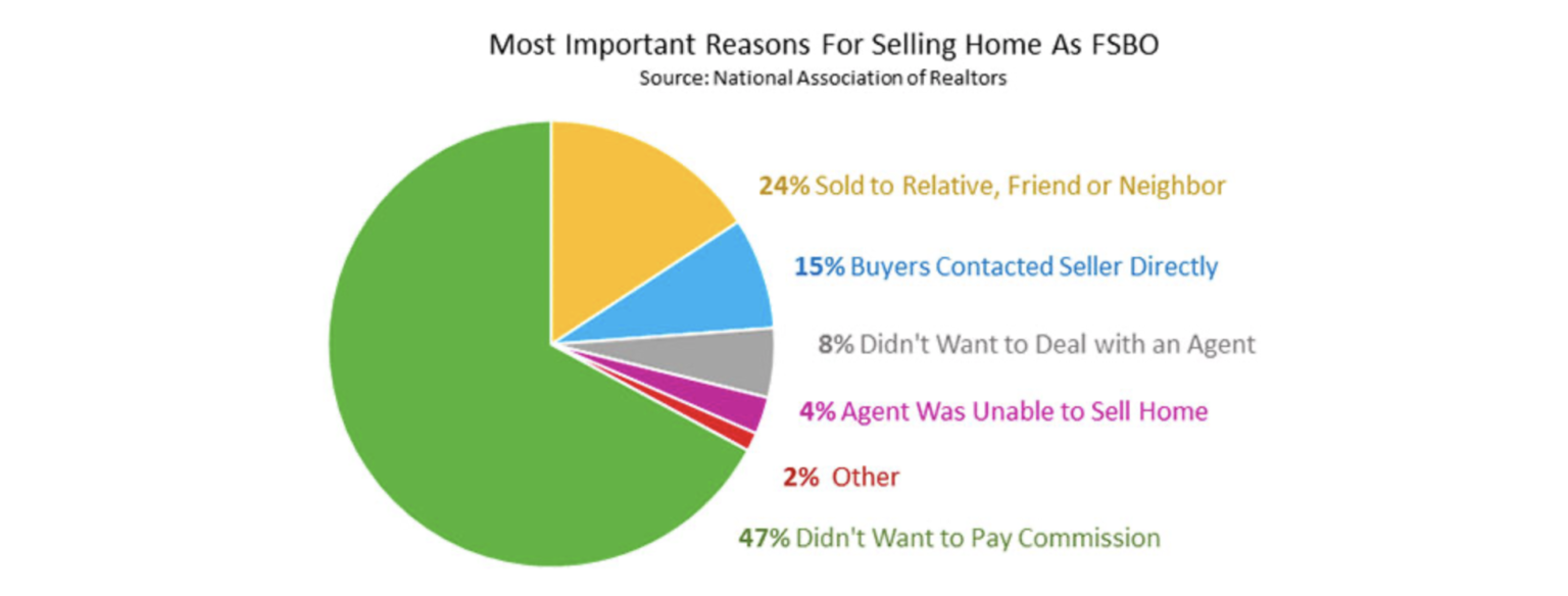 Pie chart of most important reasons for selling home as FSBO